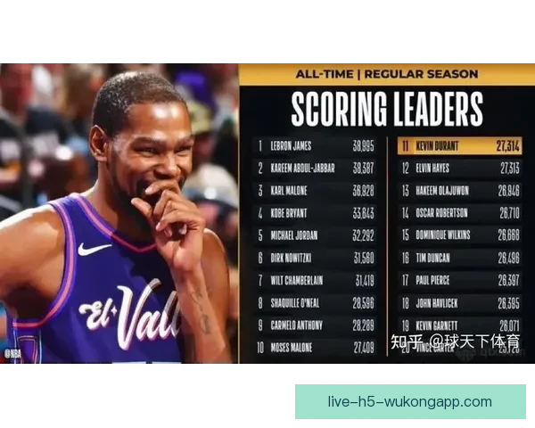 杜兰特超越历史传奇命中数升至NBA第11位 成就再攀高峰